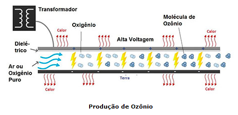 Produção de Ozônio através do efeito corona