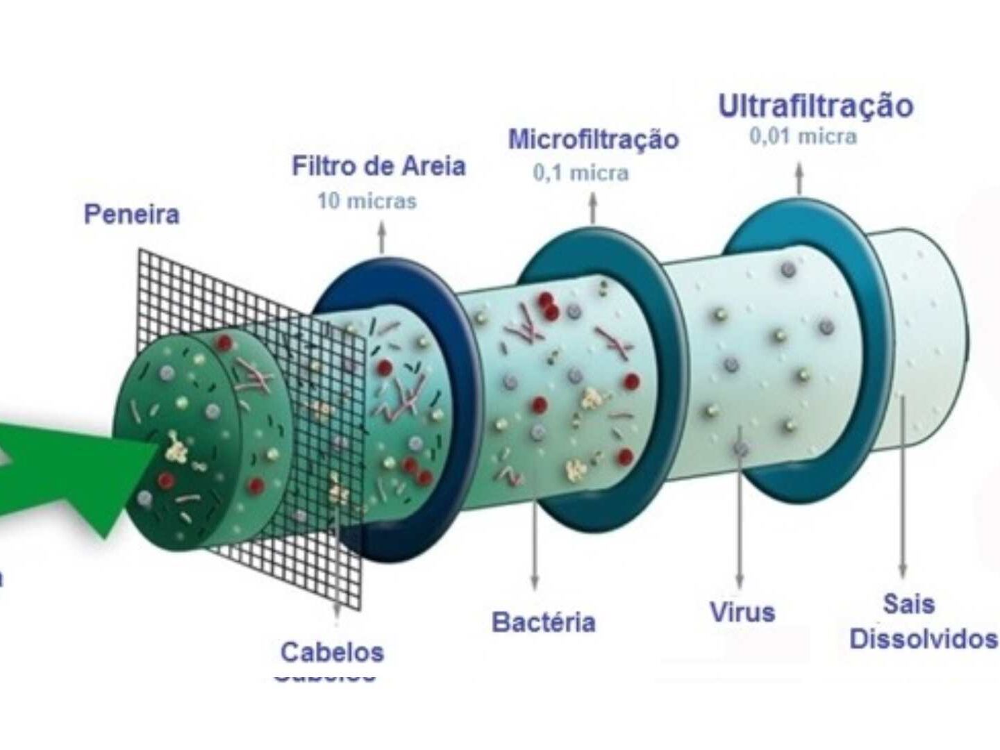 Ultrafiltração para Água com Membranas filtrantes