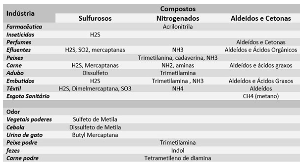 Indústrias e materiais que produzem odores possíveis de redução com a aplicação de filtro de ar