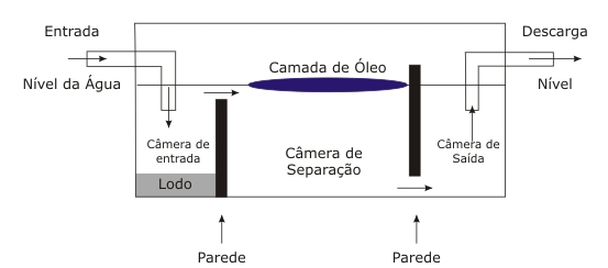 Tratamento Preliminar de Efluente com Separador de Água e Óleo