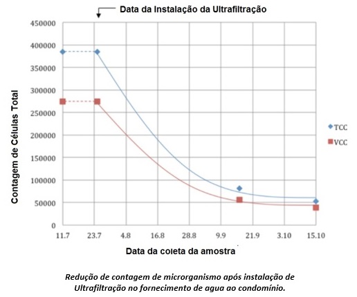 Grafico com redução de microganismos após instalação de ultrafiltração no fornecimento de agua ao condominio