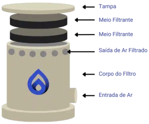 Composição Interna de nosso filtro de Ar