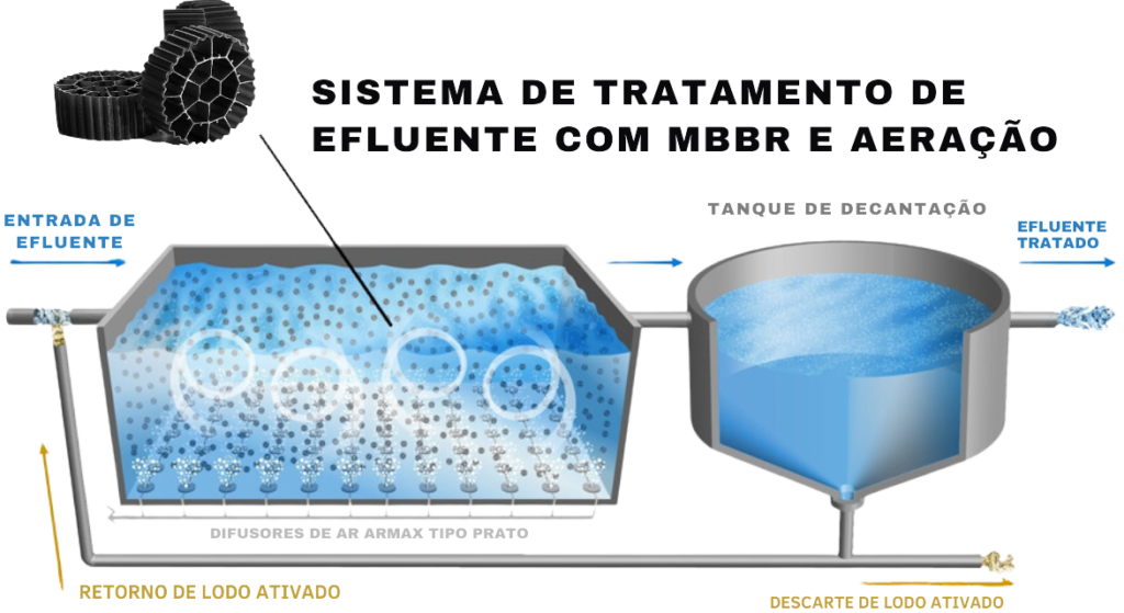 Sistema de Desnitrificação de efluente eutrofizado ou contaminada utilizando aeração e biomidia