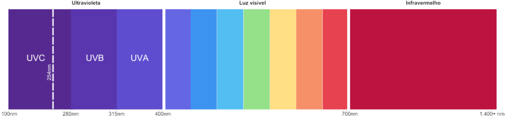 Faixa de espectro de Luz e representação da faixa UV-C