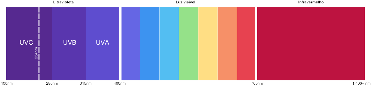 Faixa de espectro de Luz e representação da faixa UV-C