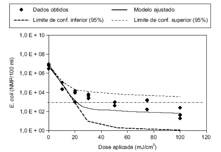 Gráfico de inativação de e. coli em efluente aplicado ultravioleta