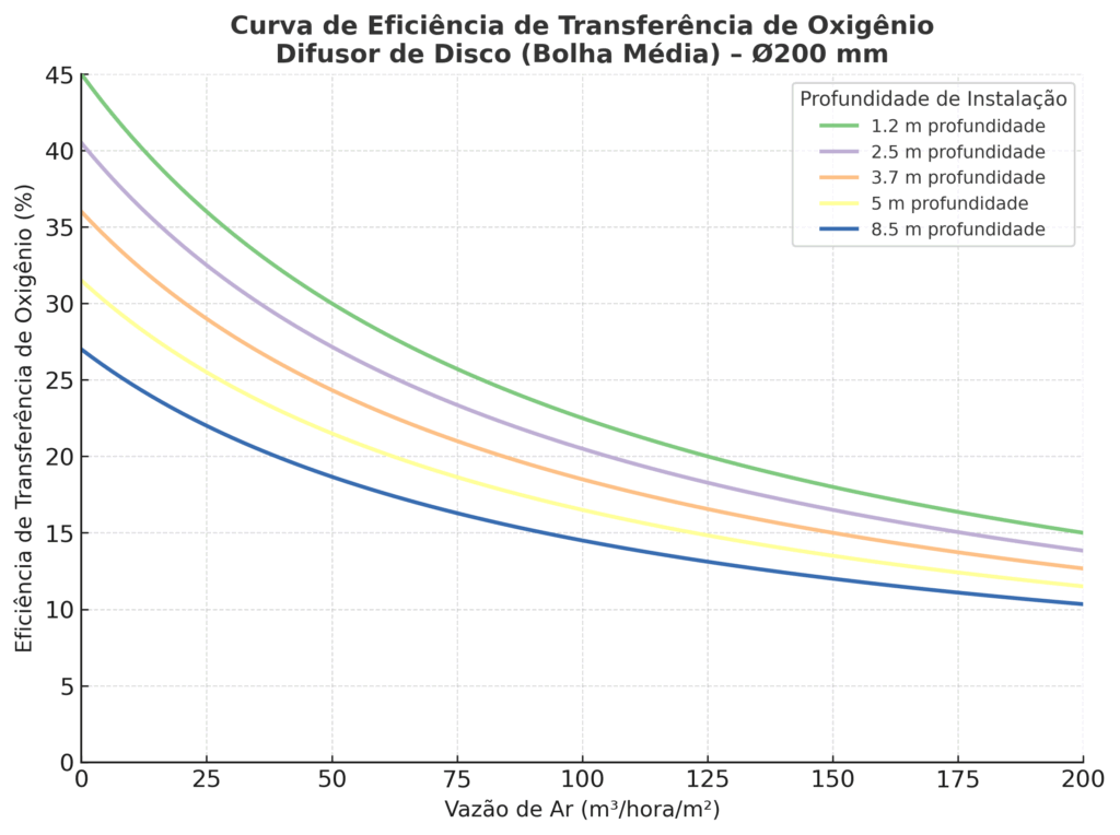 Curva de Eficiência de Transferência de Oxigênio Difusor de Disco (Bolha Média) - Ø200 mm