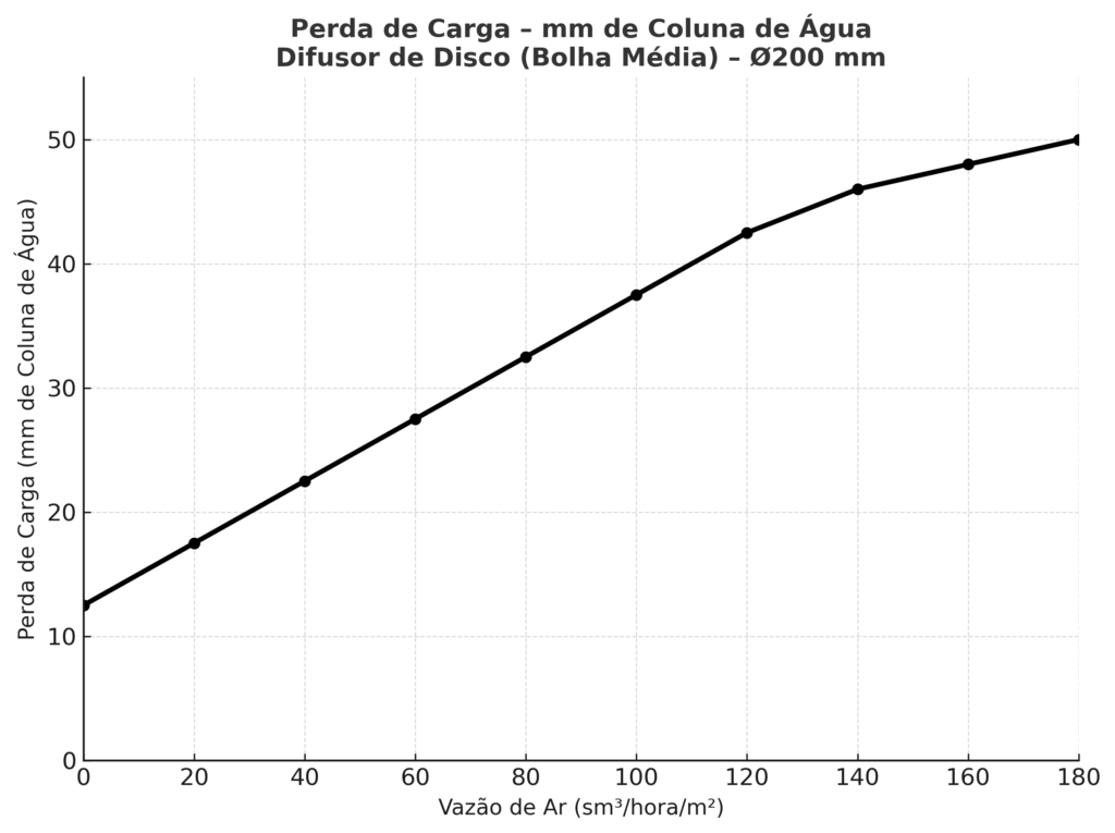 Perda de Carga - mm de Coluna de Água Difusor de Disco (Bolha Média) - Ø200 mm